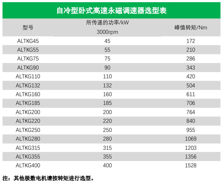 自冷型臥式高速永磁調(diào)速器